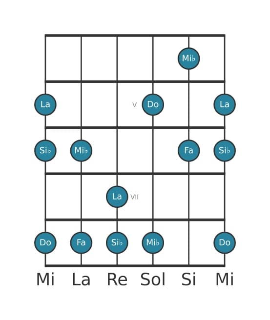 Escala de guitarra para Fa Pentatónica mixolidio en posición 3