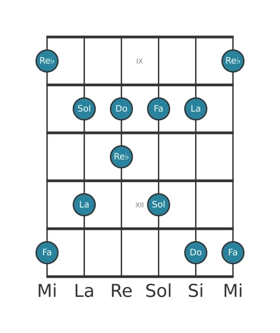 Escala de guitarra para Fa Pentatonica sexta bemol en posición 8