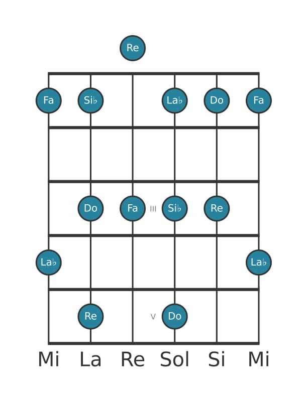 Escala de guitarra para Fa Pentatónica sexta menor en posición 0