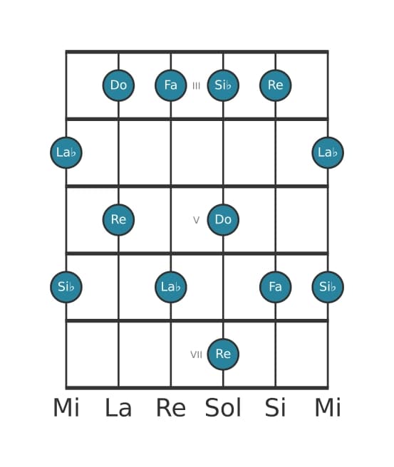 Escala de guitarra para Fa Pentatónica sexta menor en posición 2