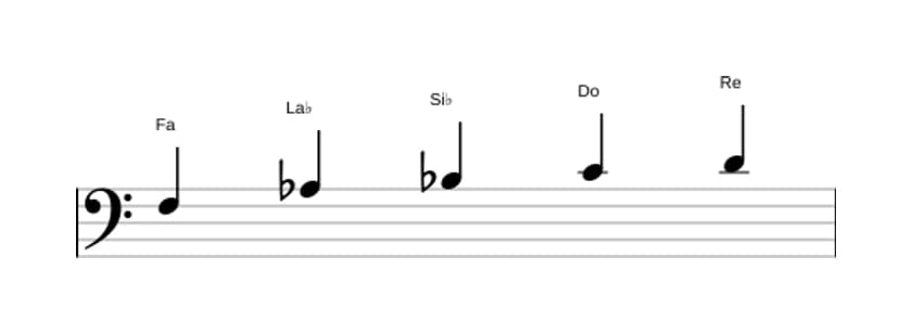 Partitura de la escala Fa Pentatónica sexta menor en tres octavas (3)