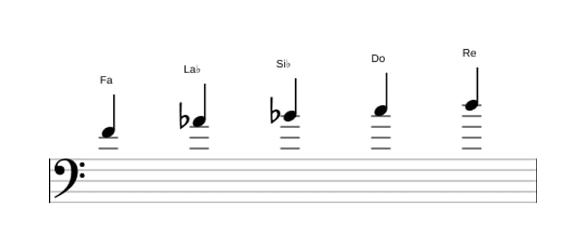 Partitura de la escala Fa Pentatónica sexta menor en tres octavas (4)