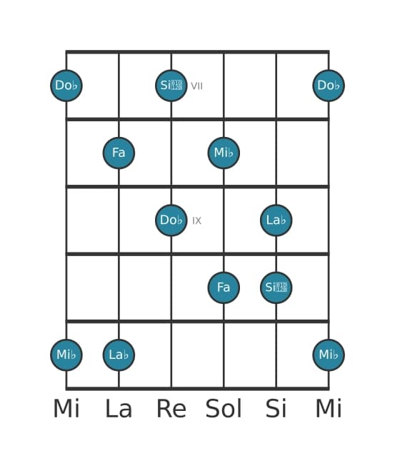 Escala de guitarra para Fa Pentatónica super locria en posición 6