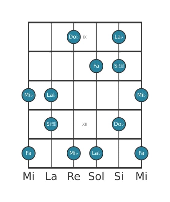 Escala de guitarra para Fa Pentatónica super locria en posición 8