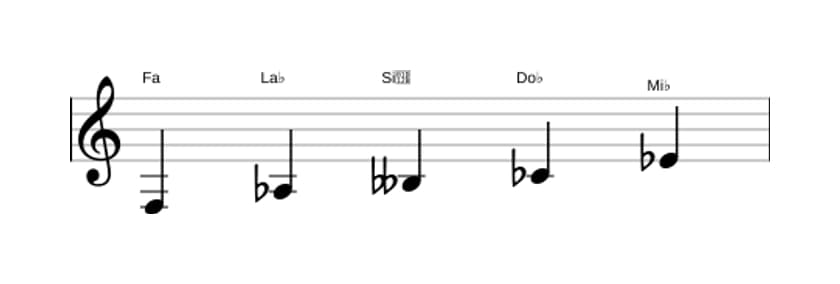 Partitura de la escala Fa Pentatónica super locria en tres octavas (3)