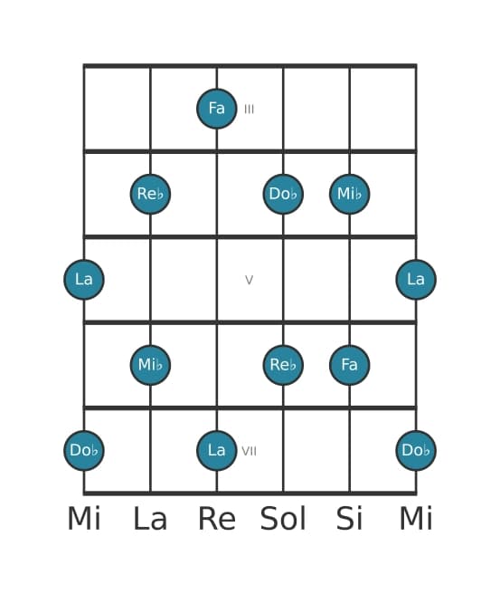 Escala de guitarra para Fa Pentatónica tono entero en posición 2