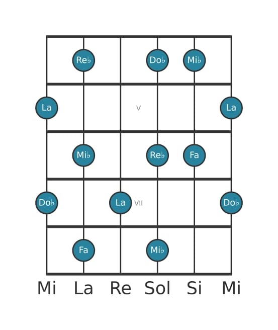 Escala de guitarra para Fa Pentatónica tono entero en posición 3