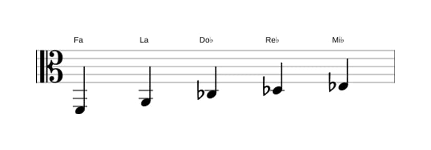 Partitura de la escala Fa Pentatónica tono entero en tres octavas (2)