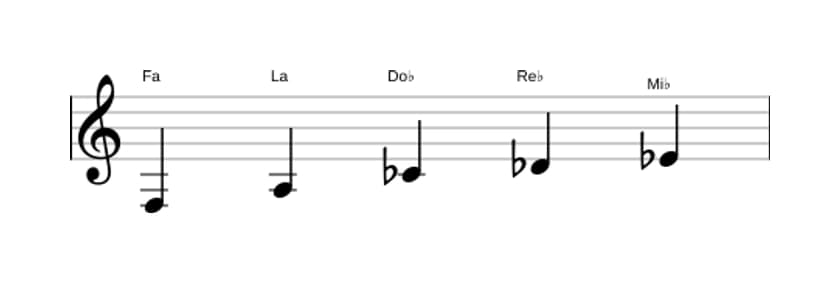 Partitura de la escala Fa Pentatónica tono entero en tres octavas (3)