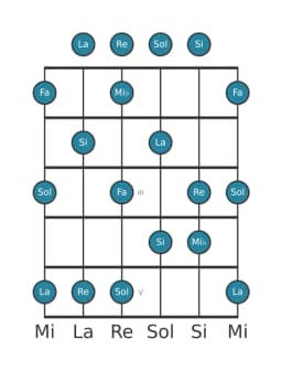 Escala de guitarra para Fa Prometea en posición 0