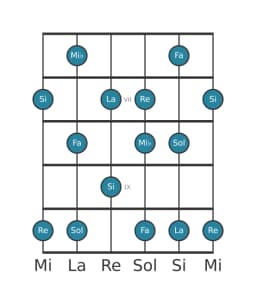 Escala de guitarra para Fa Prometea en posición 5