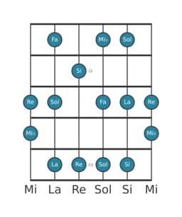Escala de guitarra para Fa Prometea en posición 7