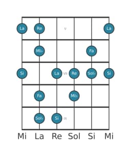 Escala de guitarra para Fa Prometea napolitana en posición 4