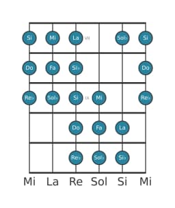 Escala de guitarra para Fa Purvi raga en posición 6