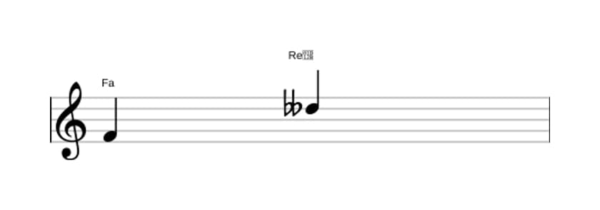 Partitura del intervalo Sexta disminuida en tres octavas (4)