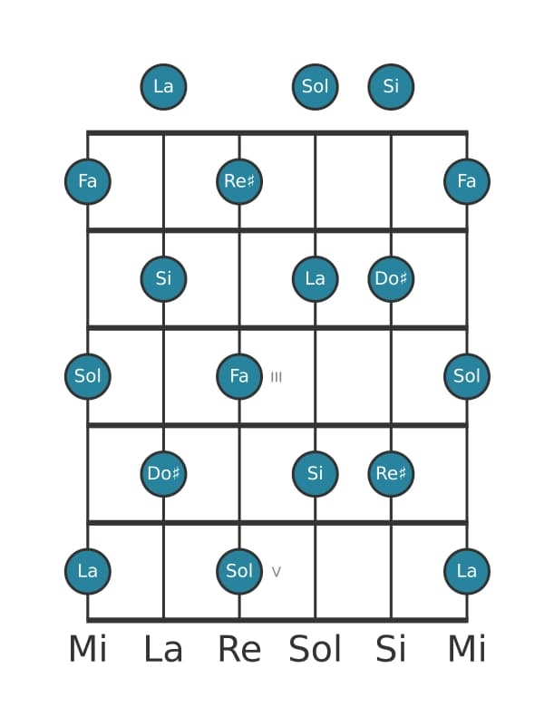 Escala de guitarra para Fa Tono entero en posición 0