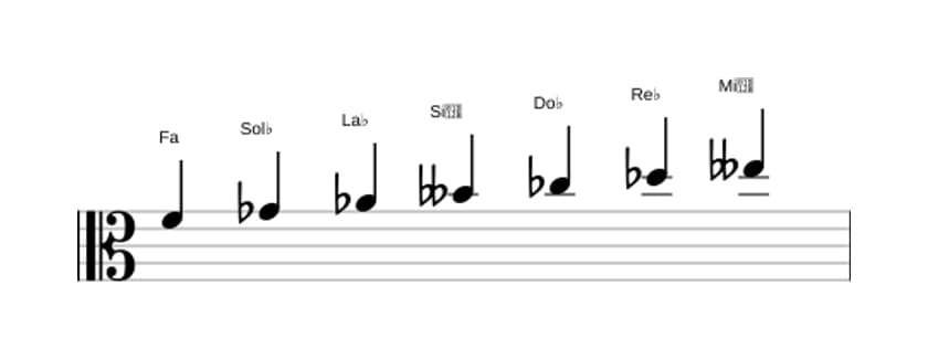 Partitura de la escala Fa Ultra locria en tres octavas (4)