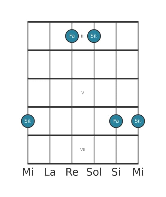Diagrama de intervalo de guitarra para Undecima justa en la posición 2