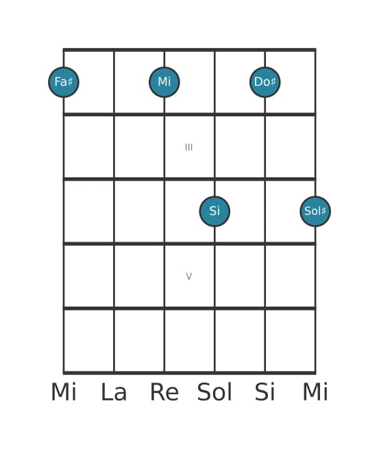Voz de guitarra #0 del acorde Fa sostenido Undécima