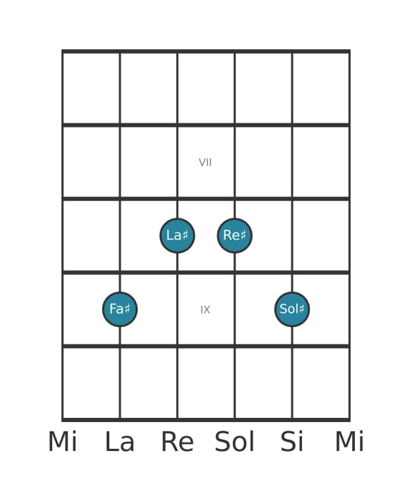 Voz de guitarra #2 del acorde Fa sostenido Sexta con novena añadida