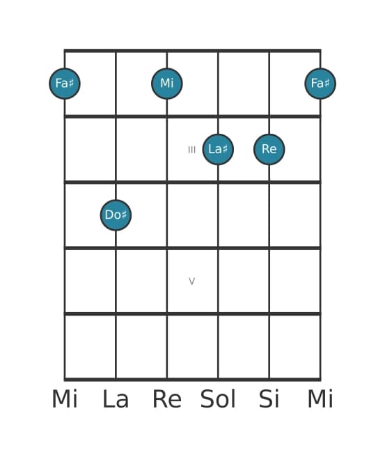 Voz de guitarra #1 del acorde Fa sostenido Séptima con sexta bemol