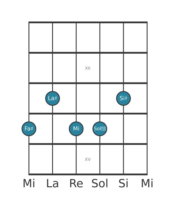 Voz de guitarra #0 del acorde Fa sostenido Séptima con novena y undécima aumentadas