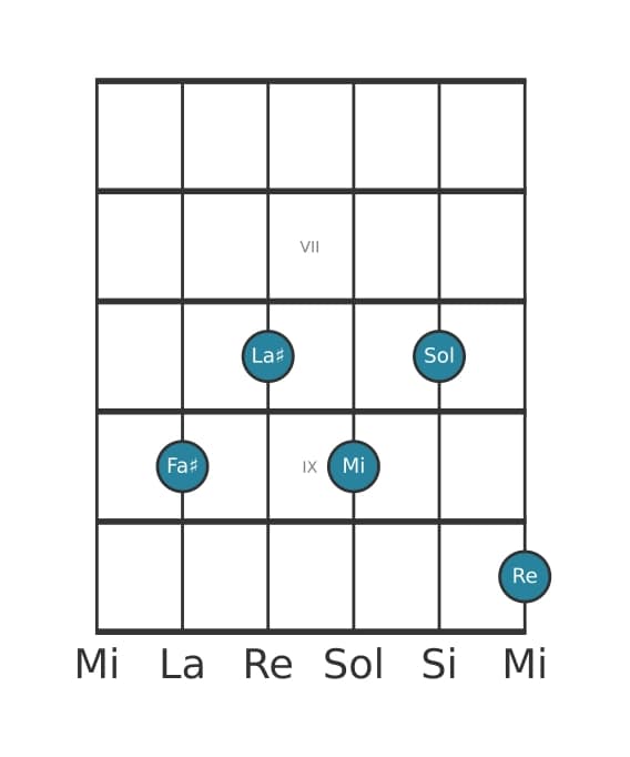 Voz de guitarra #0 del acorde Fa sostenido Séptima con novena y decimotercera bemoles