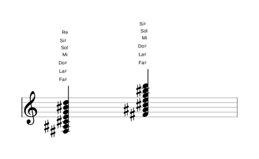 Partitura de Fa sostenido Séptima con novena y decimotercera bemoles y undécima aumentada en tres octavas (3)