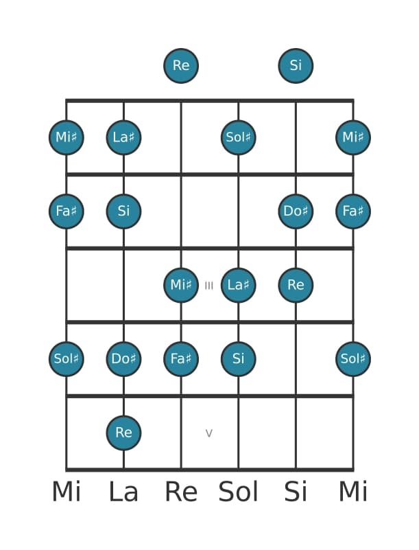 Escala de guitarra para Fa sostenido Armónica mayor en posición 0