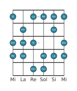 Escala de guitarra para Fa sostenido Balinesa en posición 6