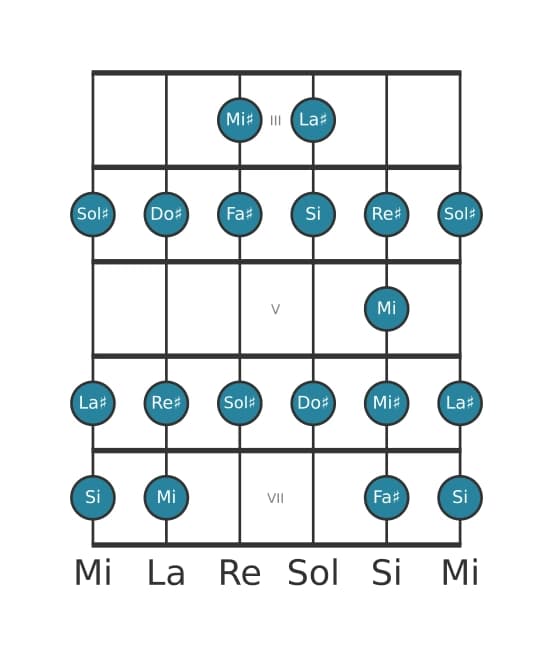 Escala de guitarra para Fa sostenido Bebop en posición 2