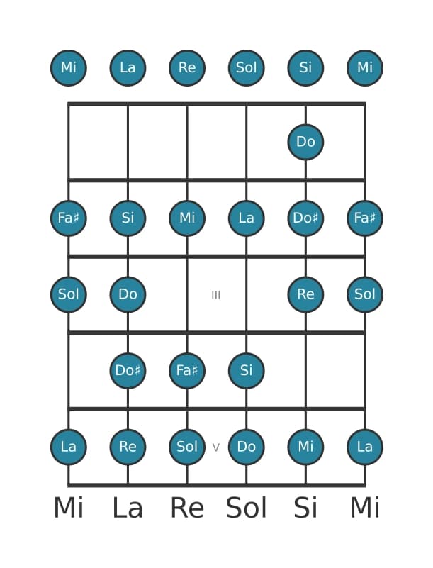 Escala de guitarra para Fa sostenido Bebop locria en posición 0