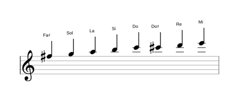 Partitura de la escala Fa sostenido Bebop locria en tres octavas (5)