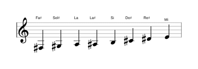 Partitura de la escala Fa sostenido Bebop menor en tres octavas (3)