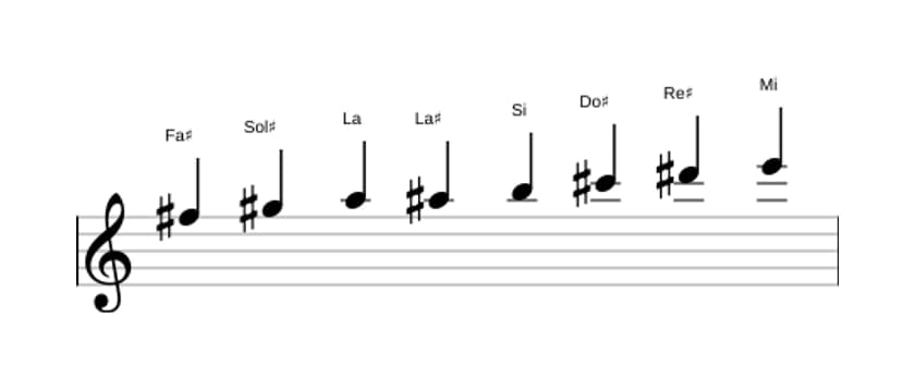 Partitura de la escala Fa sostenido Bebop menor en tres octavas (5)