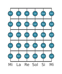Escala de guitarra para Fa sostenido Cromática en posición 1