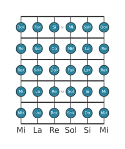 Escala de guitarra para Fa sostenido Cromática en posición 8