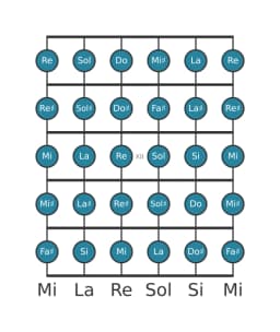Escala de guitarra para Fa sostenido Cromática en posición 9