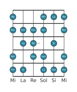 Escala de guitarra para Fa sostenido Disminuida sexta menor en posición 9