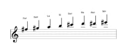 Partitura de la escala Fa sostenido Disminuida sexta menor en tres octavas (5)