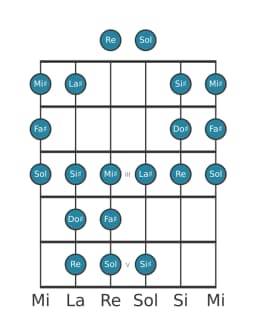 Escala de guitarra para Fa sostenido Doble armónica lidia en posición 0