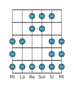 Escala de guitarra para Fa sostenido Doble armónica lidia en posición 10