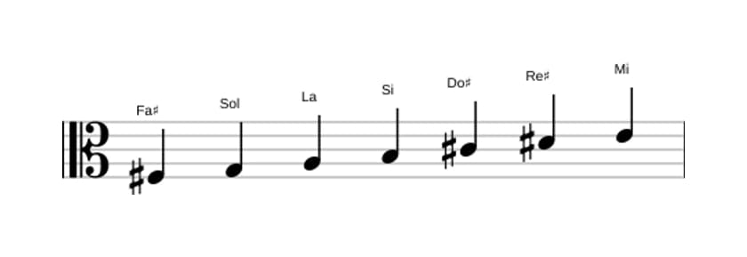 Partitura de la escala Fa sostenido Dórico ♭2 en tres octavas (3)
