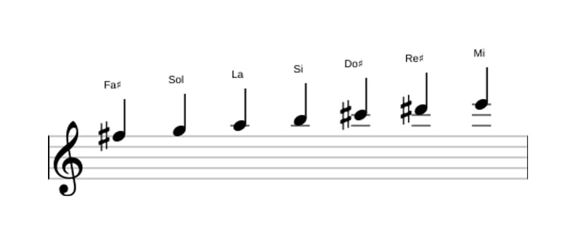 Partitura de la escala Fa sostenido Dórico ♭2 en tres octavas (5)