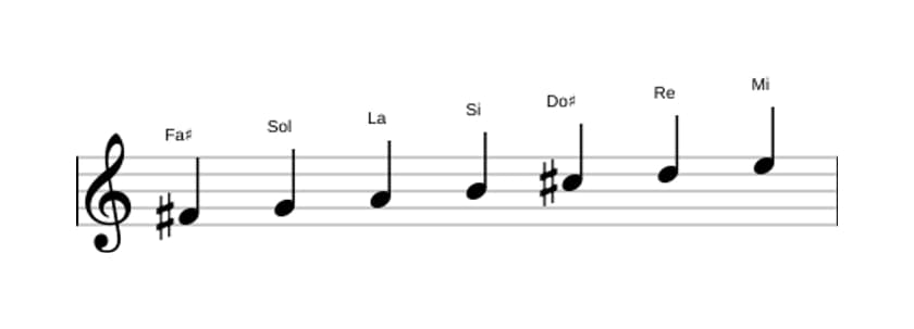 Partitura de la escala Fa sostenido Frigia en tres octavas (4)