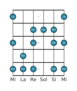 Escala de guitarra para Fa sostenido Hexatónica menor en posición 4