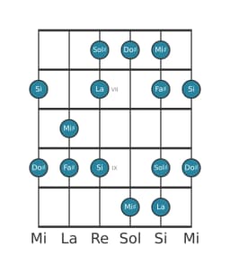 Escala de guitarra para Fa sostenido Hexatónica menor en posición 5
