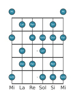Escala de guitarra para Fa sostenido Hongara mayor en posición 0