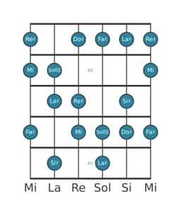 Escala de guitarra para Fa sostenido Hongara mayor en posición 10