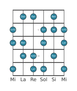 Escala de guitarra para Fa sostenido Hongara mayor en posición 3